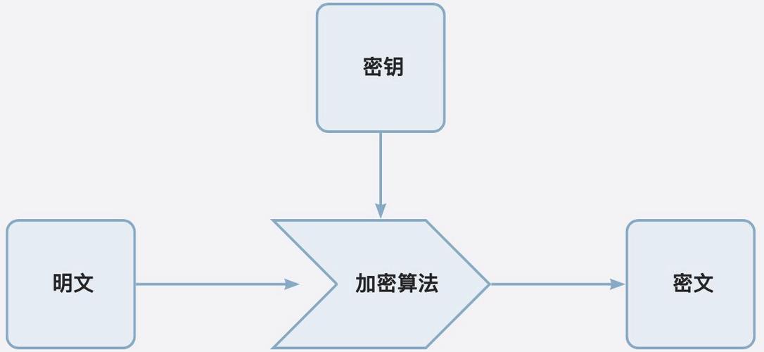 如何实现自定义对称加密算法的加密与解密过程？