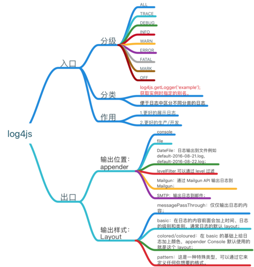 如何高效地在项目中运用log4.js进行日志管理？