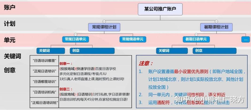 SEM推广账户预算有哪些具体设置方法？