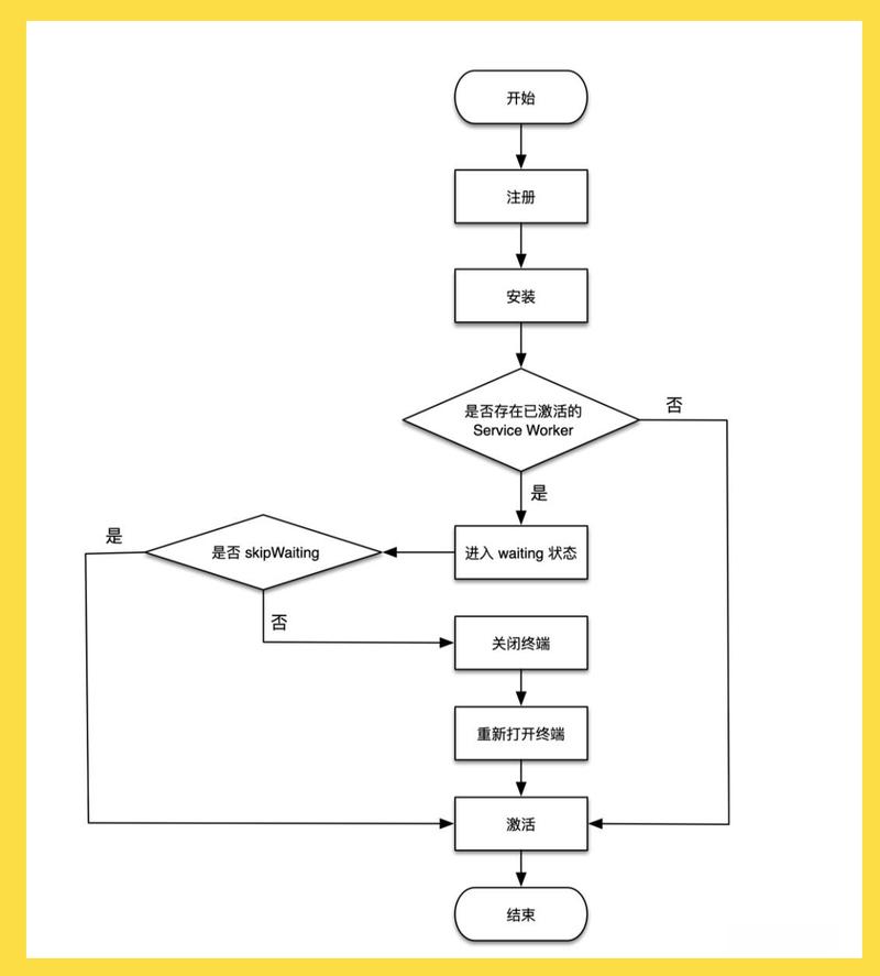 《Service Worker 指南-1》中关于Service Worker的哪些细节和用法是初学者最需要了解的？