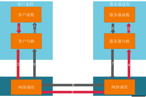 Java RPC框架中过滤器工作原理如何阐述？