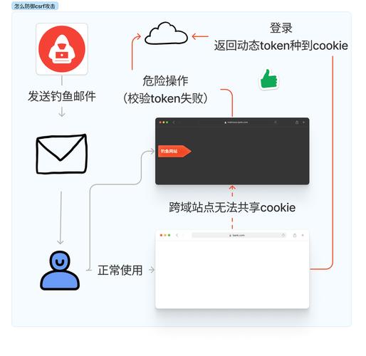 如何彻底避免PHP应用中的跨站请求伪造（CSRF）漏洞？
