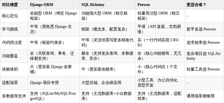 Python中的ORM究竟是什么？