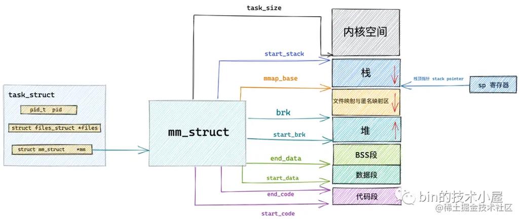 从内核视角，如何审视内存管理机制？
