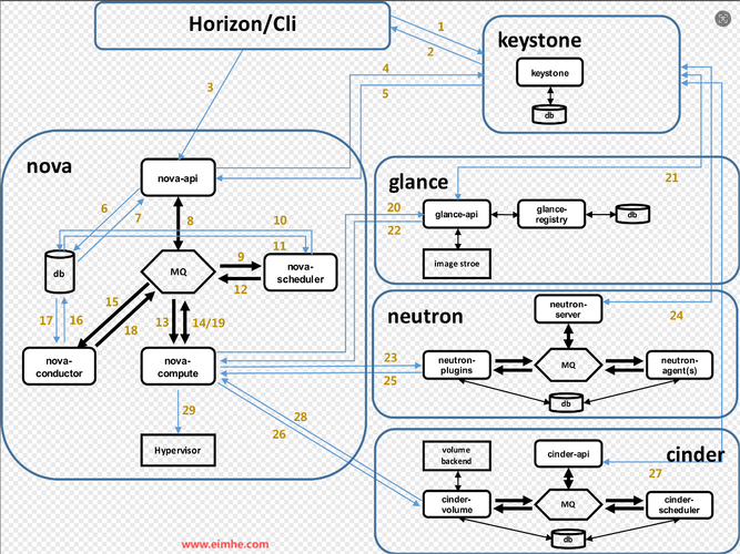 如何将OpenStack服务Nova的控制节点进行优化和升级？