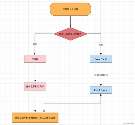 JavaScript中宏任务和微任务有何本质区别？
