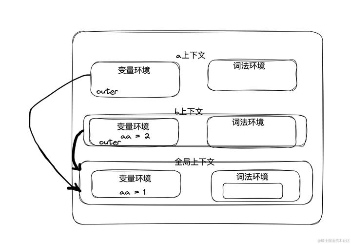 JavaScript中变量提升的执行机制是怎样的？