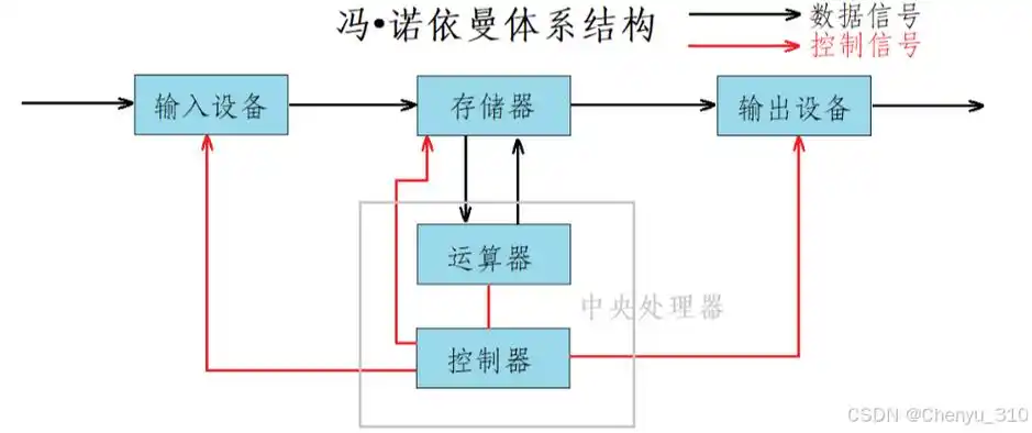 冯诺依曼体系、操作系统和进程的内在联系与运作机制，能否详细阐述？