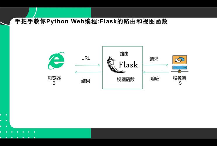如何通过Flask路由实现视图功能补充？