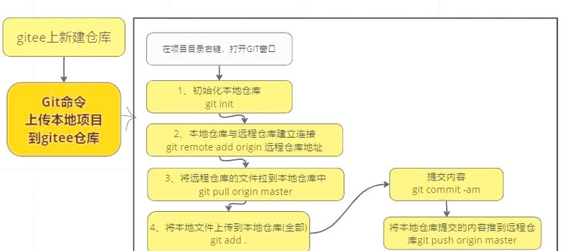 如何将Gitee仓库中的项目迁移或复制到其他平台？