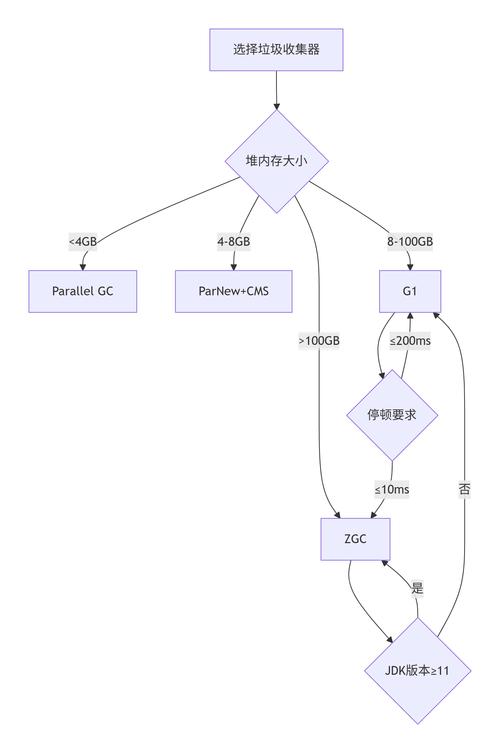 ZGC垃圾回收器如何进行深入解析和优化？