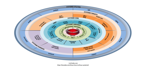 What is the role of systemd in modern Linux system management?