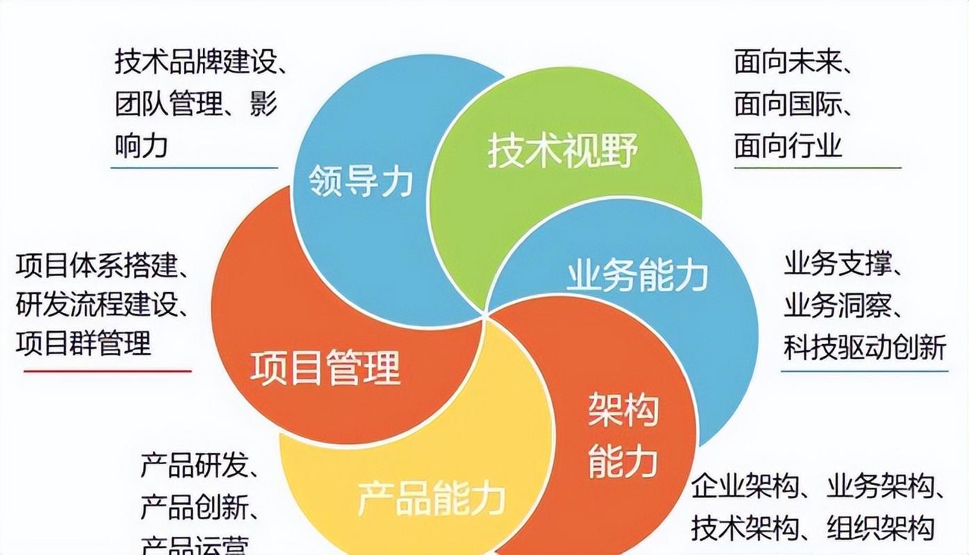 成为卓越的软件架构师必备的特质有哪些？
