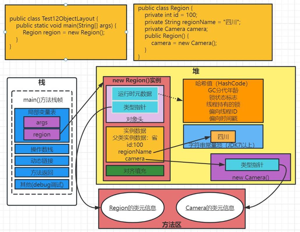 Java中如何具体实例化一个新对象的过程详解？