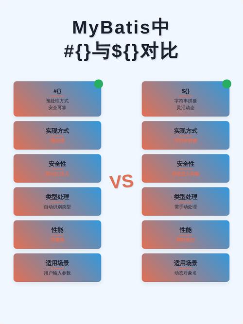 Mybatis中${}和{}的区别是什么？