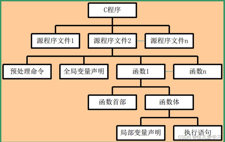 c程序由哪些组成部分构成？
