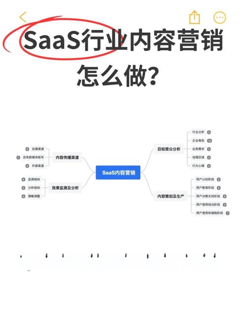 如何制定PLG SaaS企业内容营销策略，以长尾关键词提升用户转化率？