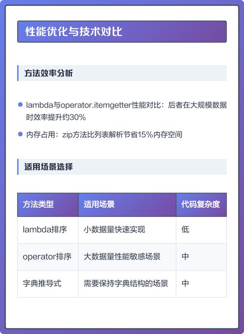 如何将Python3字典按照何种规则进行复杂排序？