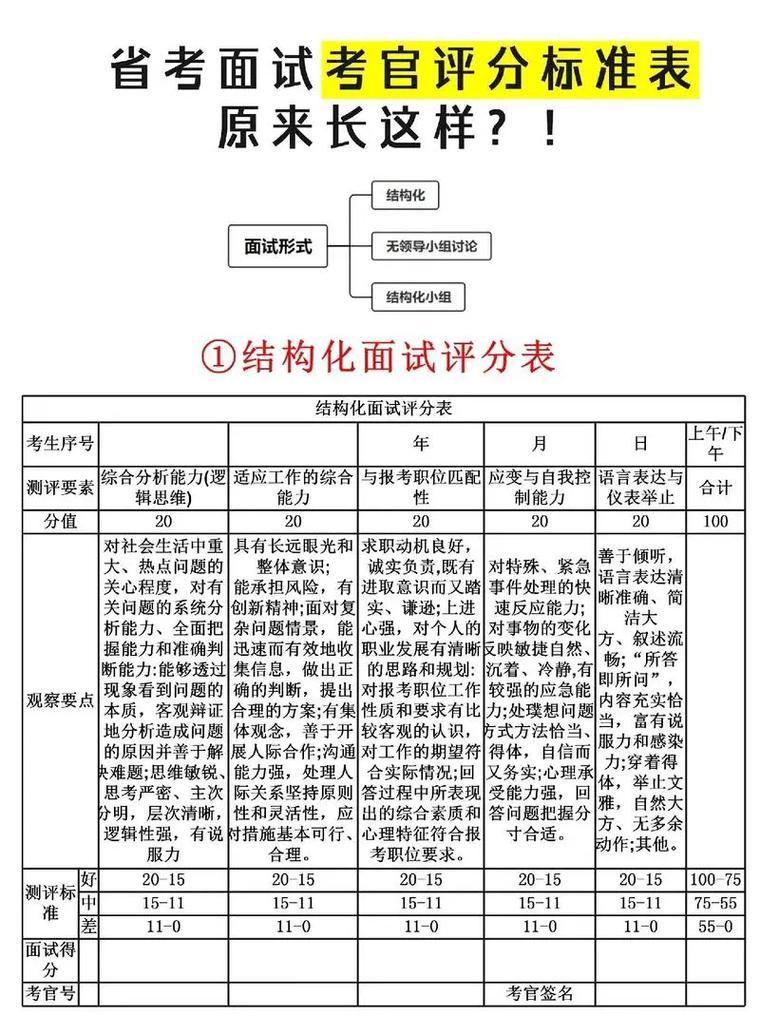 面试官如何从哪些方面全面评估面试者的表现？