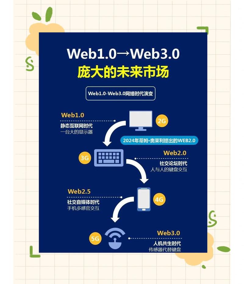 什么是web2.0及其对互联网发展产生的深远影响？