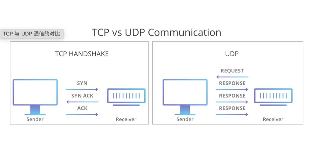 UDP协议究竟是什么意思？