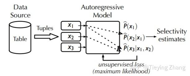 2019 VLDB中Deep Upsupervised Cardinality Estimation的解读是什么？
