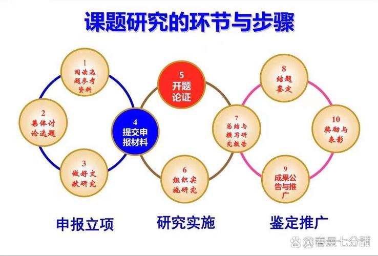 课题与项目在本质上有何不同？