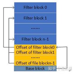 LevelDB中布隆过滤器如何应用与优化？