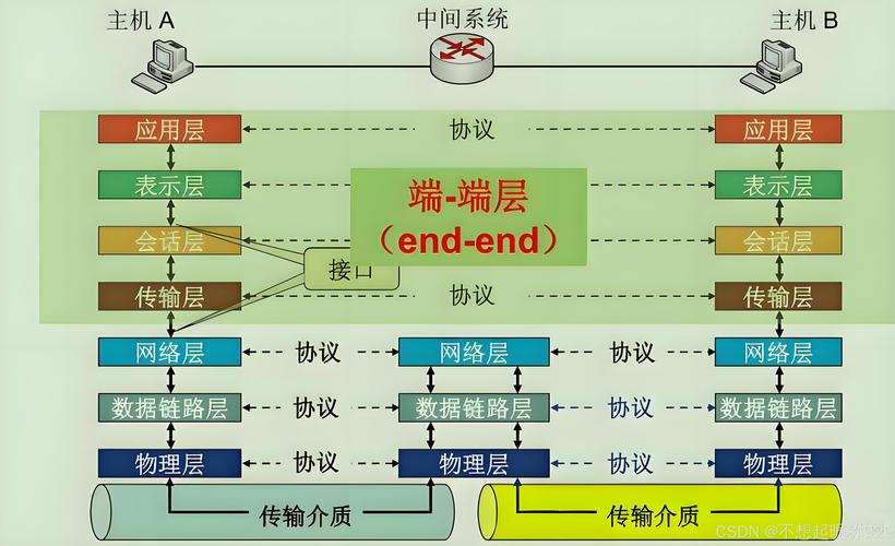 OSI模型中哪一层负责网络数据传输？