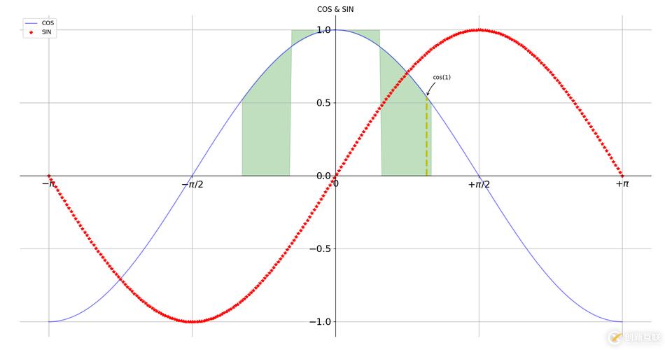 如何通过matplotlib库绘制出既包含正弦又包含余弦函数的长尾曲线图？