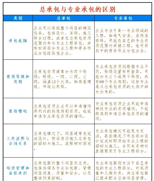 项目部直接承包工程与分包工程有哪些根本性的不同之处？