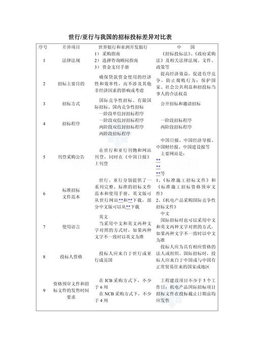 项目申报与招投标有哪些根本性差异？
