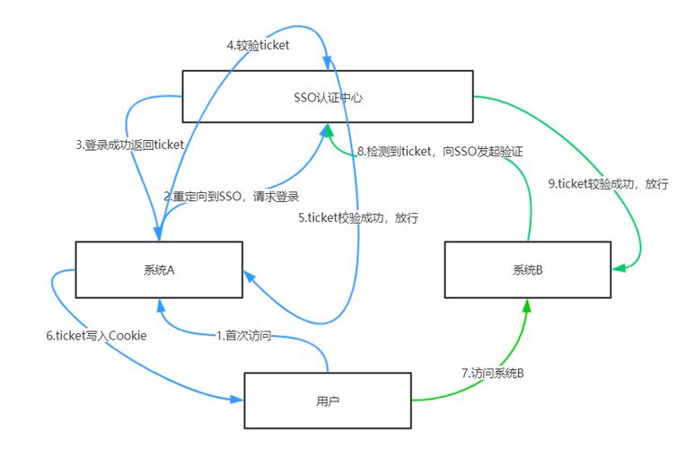如何通过SpringBoot整合Redis和session实现高效分布式单点登录？