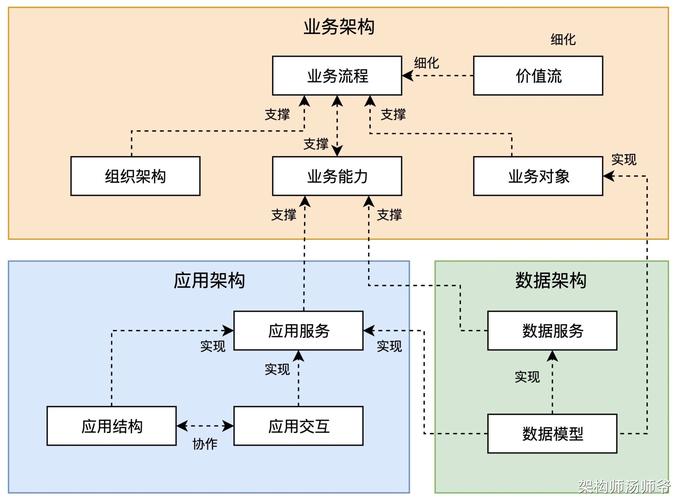 SaaS开发者们，是否已准备好转向企业架构领域？
