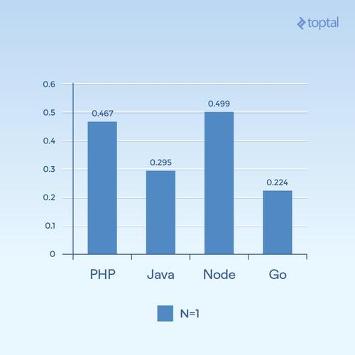 Node、PHP、Java和Go，谁在服务端I/O性能大比拼中能脱颖而出？