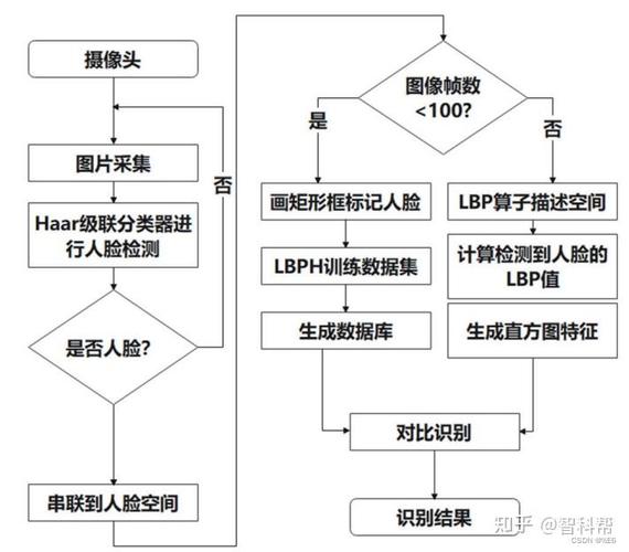 如何用Java OpenCV4.0.0库进行实时人脸检测与识别操作？