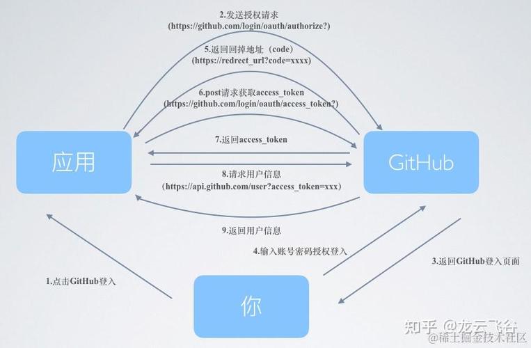 OAuth2授权流程中如何实现联合身份认证？