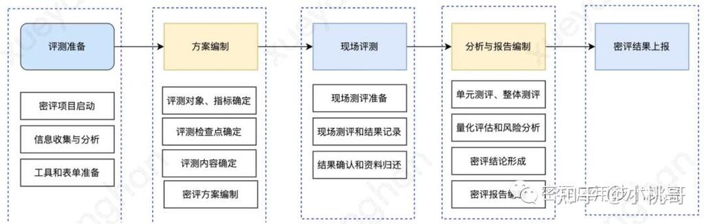 如何办理密评证书的关键步骤和注意事项有哪些？
