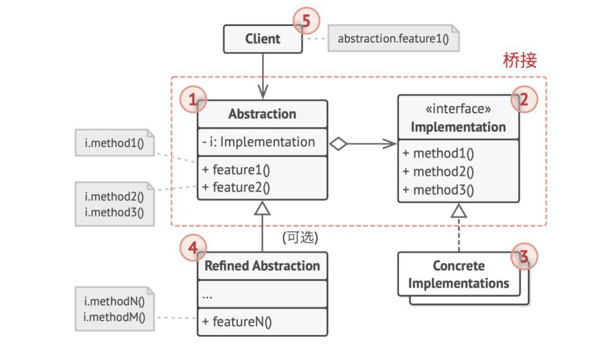 PHP面向对象编程中的桥接模式如何应用于复杂系统架构设计？