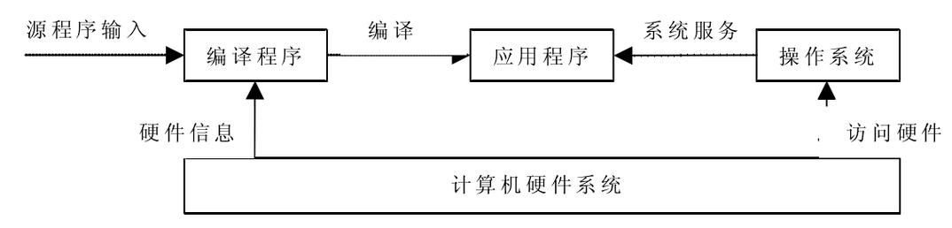 C语言编译全过程涉及哪些编译器、预处理、编译、汇编、链接等步骤，如何逐一剖析？