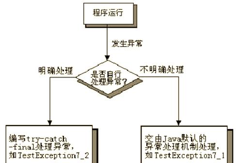 如何通过Java异常处理函数实现异常抛出及处理机制？