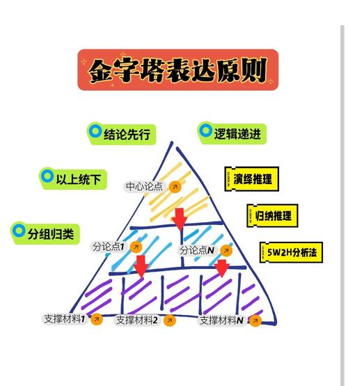 如何运用金字塔原理，打造运营提升的高效工具？