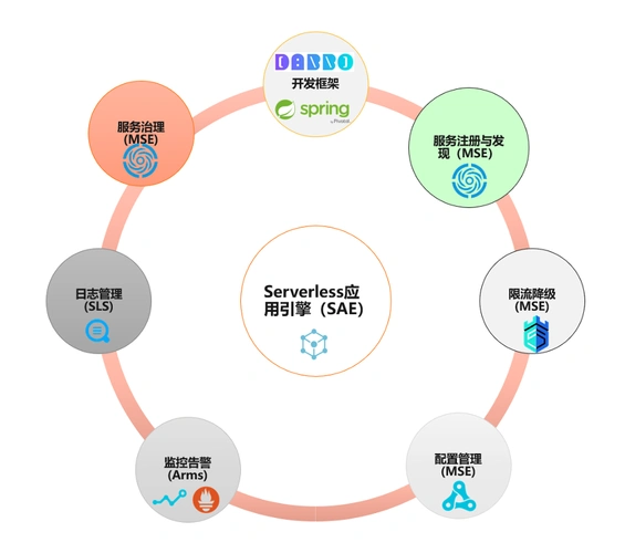 Serverless应用引擎SAE全面升级，其三大特性在哪些场景下展现？