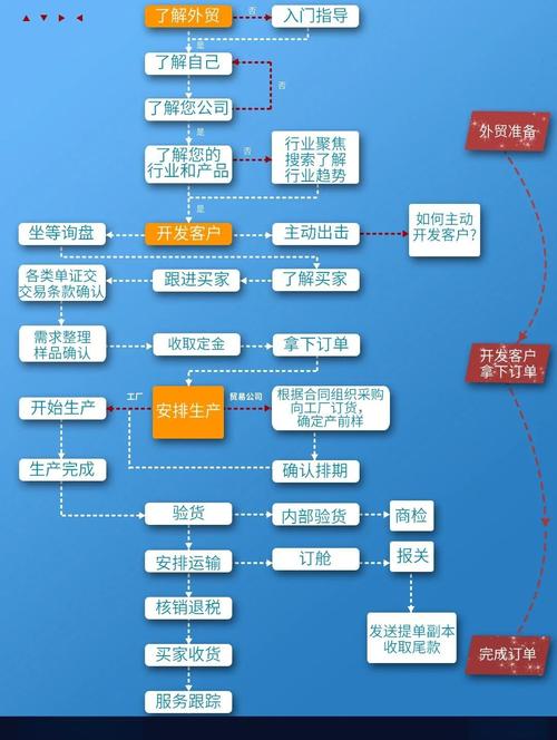 如何详细解析并绘制专业外贸网站建设流程图？