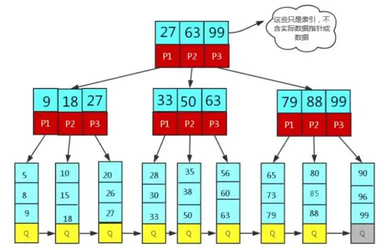 视图和索引之间有何关联和区别？