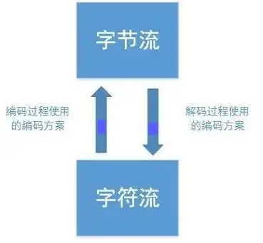 如何有效解决Java开发中字符编码转换过程中出现的异常问题？