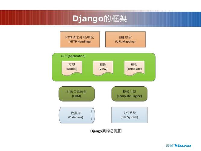 Django框架究竟有何独特之处？