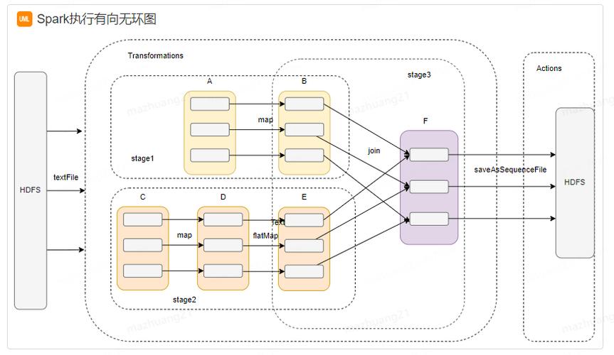 如何从零开始学习并开发基于Java的Spark脚本？