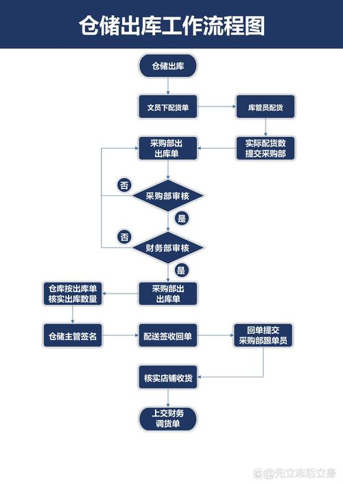 如何从零开始实战操作独立站完成后的高效出货流程？