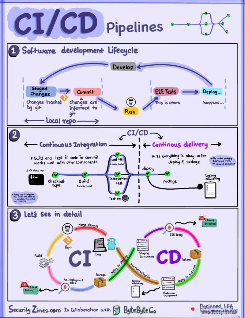 如何通过Laravel在Linux部署构建高效CI/CD流程，全面提升项目迭代效率？